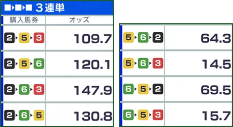 購入馬券2▶5▶3/オッズ109.7、購入馬券2▶5▶6/オッズ120.1、購入馬券2▶6▶3/オッズ147.9、購入馬券2▶6▶5/オッズ130.8、購入馬券5▶6▶2/オッズ64.3、購入馬券5▶6▶3/オッズ14.5、購入馬券6▶5▶2/オッズ69.5、購入馬券6▶5▶3/オッズ15.7