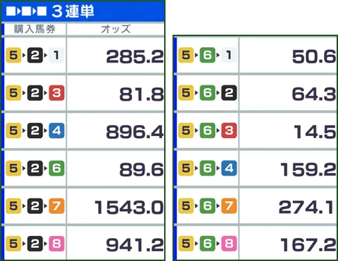 購入馬券5▶2▶1/オッズ285.2、購入馬券5▶2▶3/オッズ81.8、購入馬券5▶2▶4/オッズ896.4、購入馬券5▶2▶6/オッズ89.6、購入馬券5▶2▶7/オッズ1543.0、購入馬券5▶2▶8/オッズ941.2、購入馬券5▶6▶1/オッズ50.6、購入馬券5▶6▶2/オッズ64.3、購入馬券5▶6▶3/オッズ14.5、購入馬券5▶6▶4/オッズ159.2、購入馬券5▶6▶7/オッズ274.1、購入馬券5▶6▶8/オッズ167.2