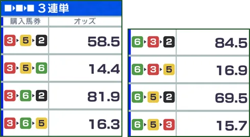 購入馬券3▶5▶2/オッズ58.5、購入馬券3▶5▶6/オッズ14.4、購入馬券3▶6▶2/オッズ81.9、購入馬券3▶6▶5/オッズ16.3、購入馬券6▶3▶2/オッズ84.5、購入馬券6▶3▶5/オッズ16.9、購入馬券6▶5▶2/オッズ69.5、購入馬券6▶5▶3/オッズ15.7