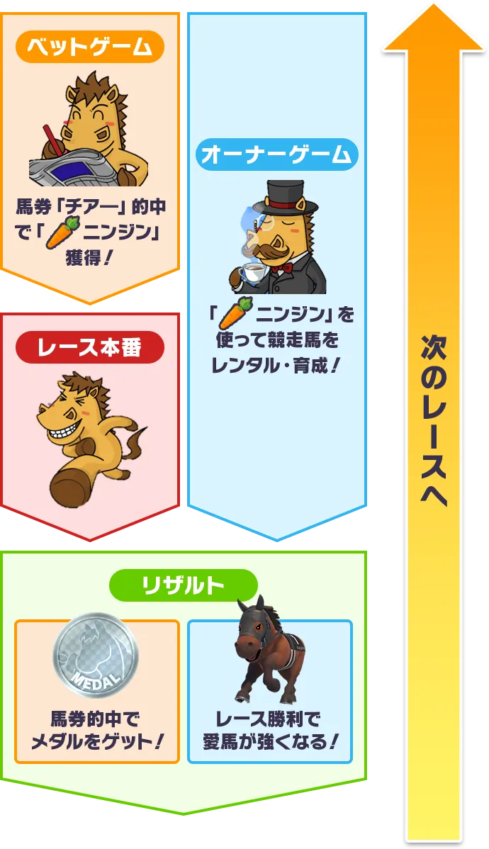 ゲーム進行フロー図