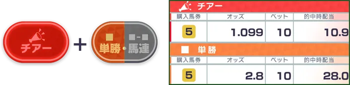 チアー+単勝　チア―/購入馬券5/オッズ1.099/ベット10/的中時配当10.9、単勝/購入馬券5/オッズ2.8/ベット10/的中時配当28.0