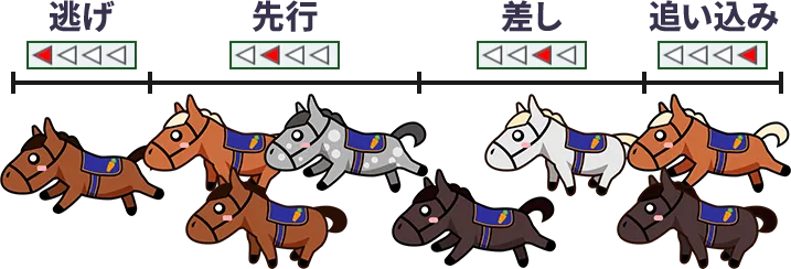 逃げ、先行、差し、追い込み